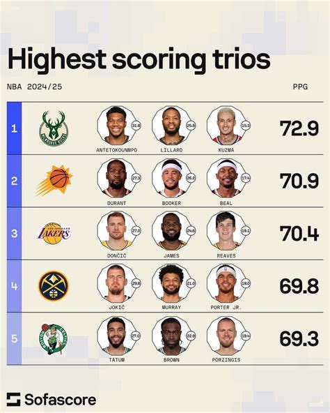 sofa score nba|nba statistics.